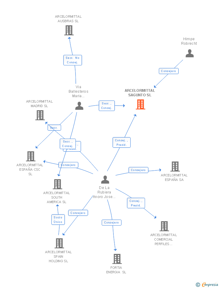 Vinculaciones societarias de ARCELORMITTAL SAGUNTO SL