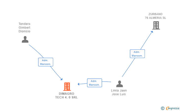 Vinculaciones societarias de DIMAGRO TECH 4.0 SRL