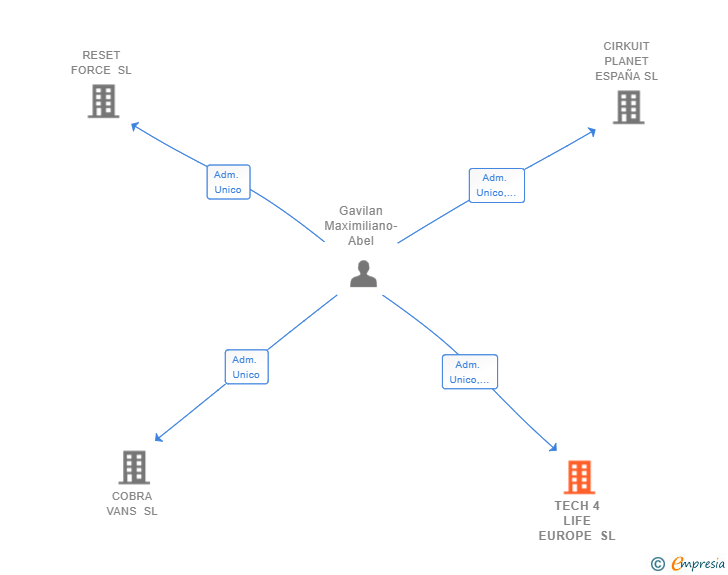 Vinculaciones societarias de TECH 4 LIFE EUROPE SL