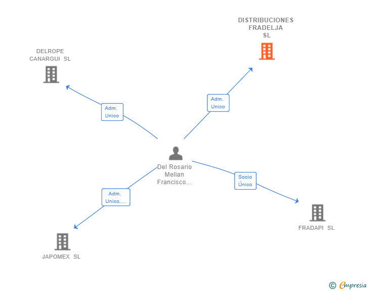 Vinculaciones societarias de DISTRIBUCIONES FRADELJA SL