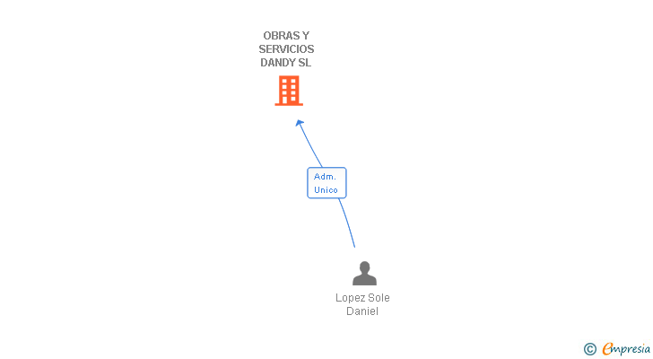 Vinculaciones societarias de OBRAS Y SERVICIOS DANDY SL