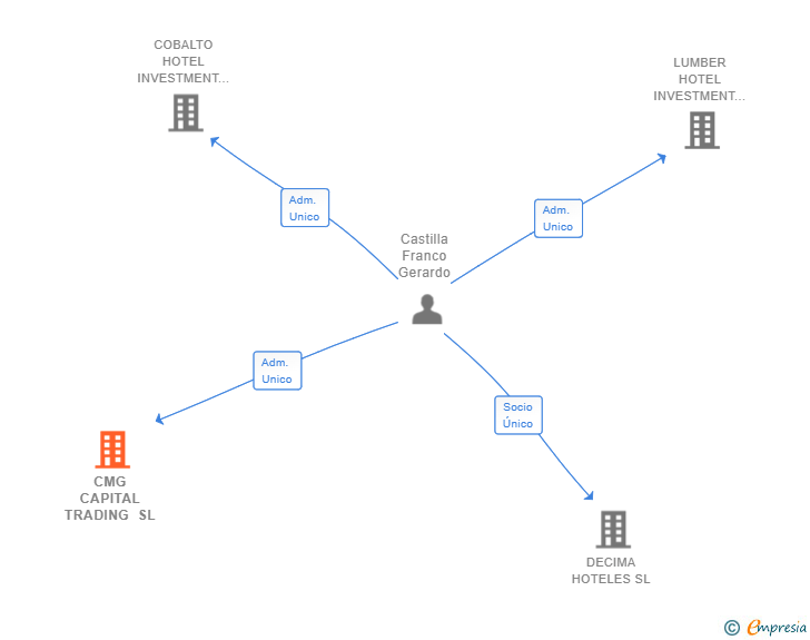 Vinculaciones societarias de CMG CAPITAL TRADING SL