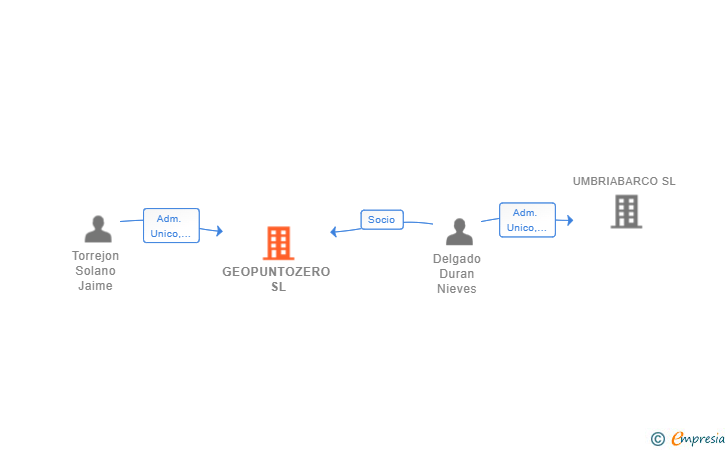 Vinculaciones societarias de GEOPUNTOZERO SL