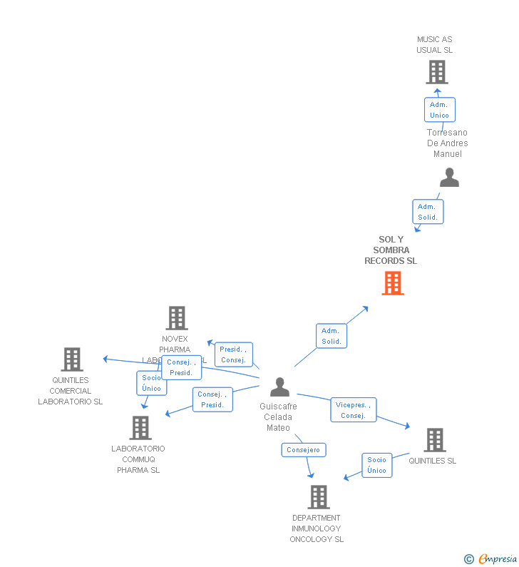 Vinculaciones societarias de SOL Y SOMBRA RECORDS SL
