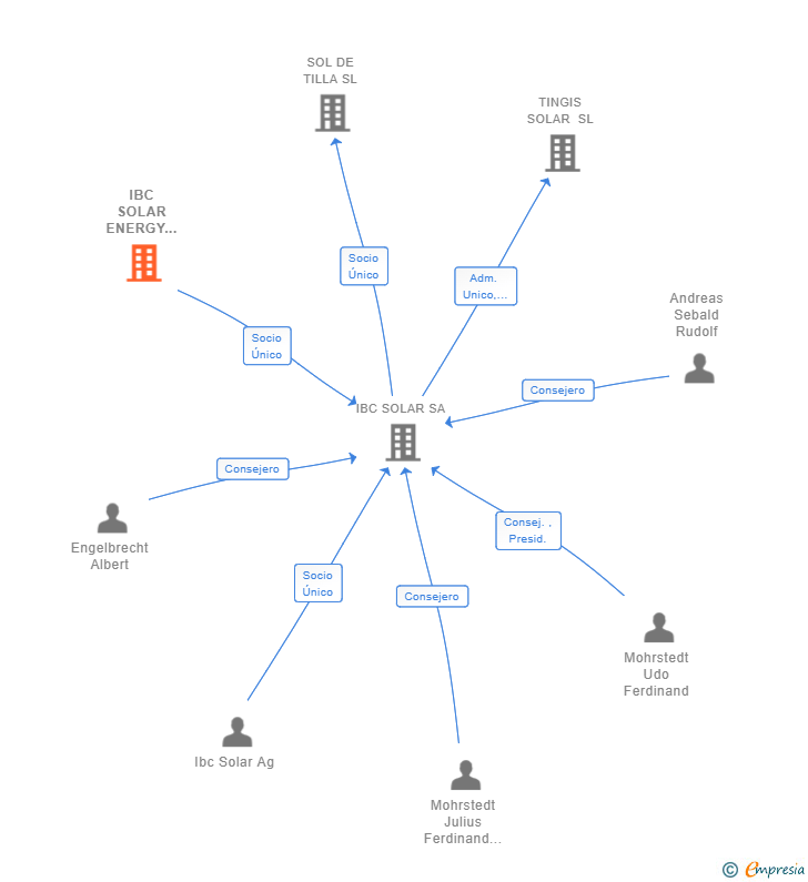 Vinculaciones societarias de IBC SOLAR ENERGY GMBH