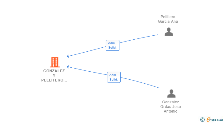 Vinculaciones societarias de GONZALEZ Y PELLITERO SL