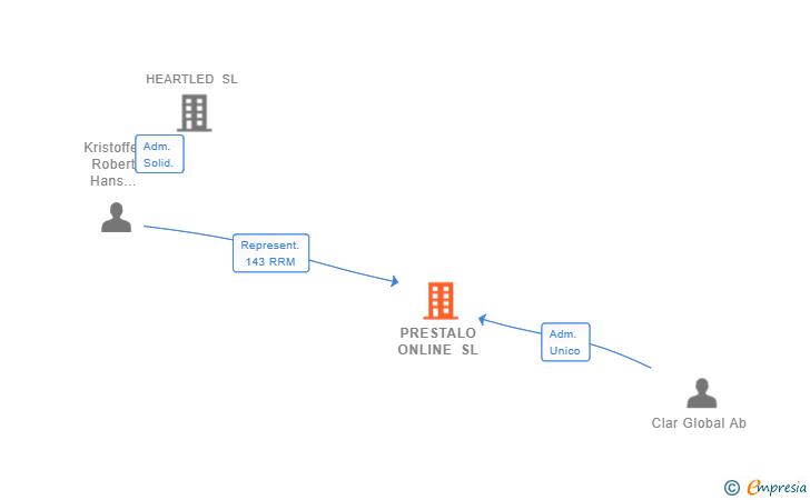 Vinculaciones societarias de PRESTALO ONLINE SL