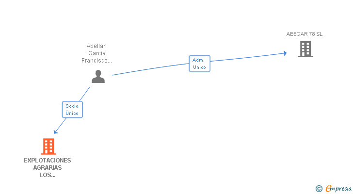 Vinculaciones societarias de EXPLOTACIONES AGRARIAS LOS NEVAZOS SL