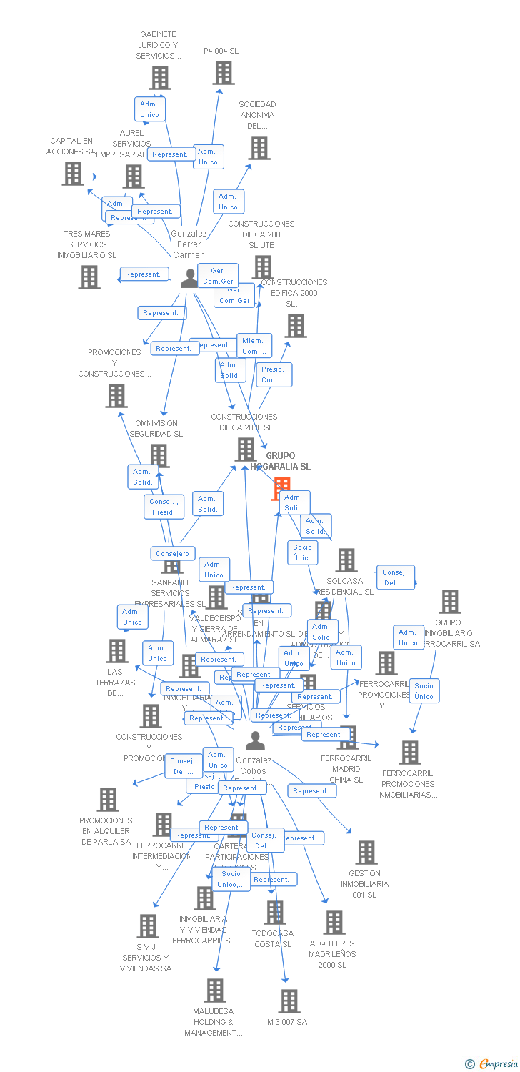 Vinculaciones societarias de GRUPO HOGARALIA SL