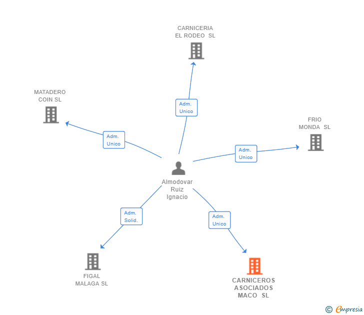 Vinculaciones societarias de CARNICEROS ASOCIADOS MACO SL