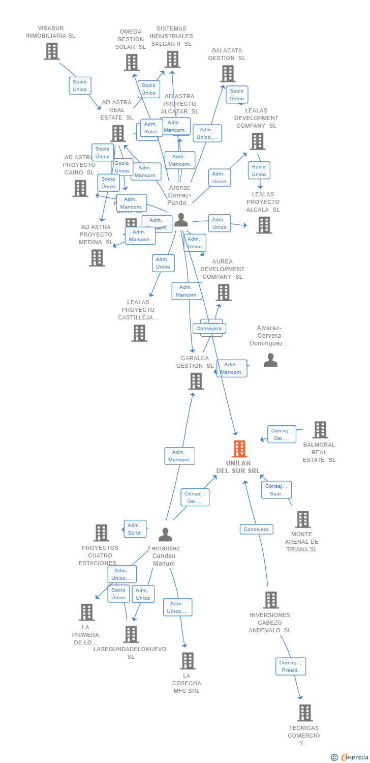 Vinculaciones societarias de UNILAR DEL SUR SRL