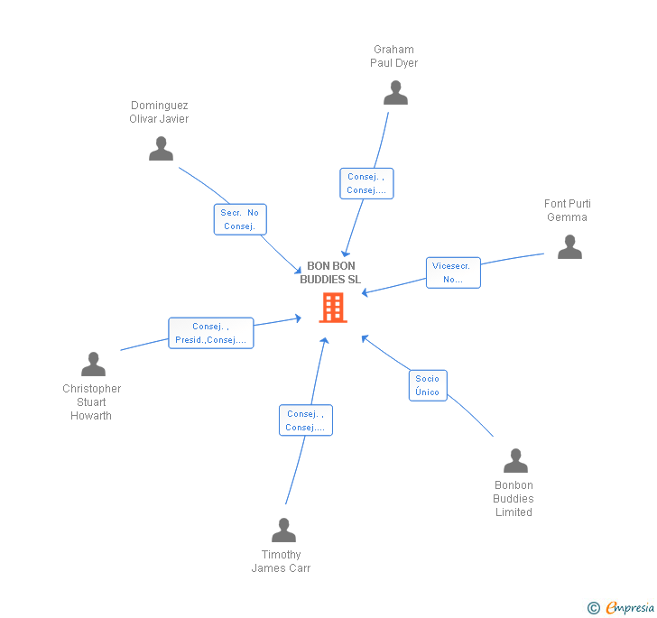 Vinculaciones societarias de BON BON BUDDIES SL