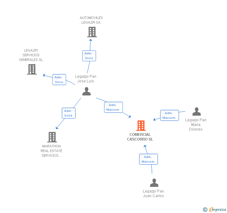 Vinculaciones societarias de COMERCIAL CASCORRO SL
