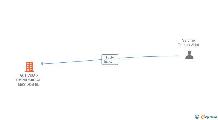 Vinculaciones societarias de ACTIVIDAD EMPRESARIAL MAS DOS SL