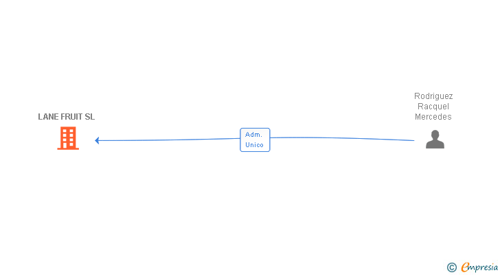 Vinculaciones societarias de LANE FRUIT SL