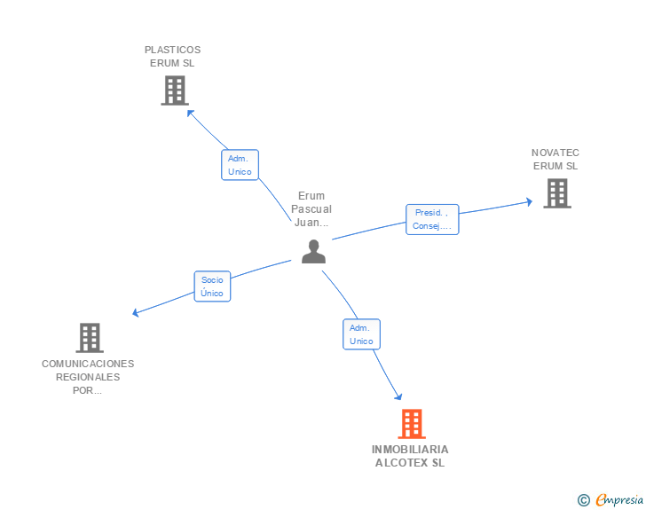 Vinculaciones societarias de INMOBILIARIA ALCOTEX SL