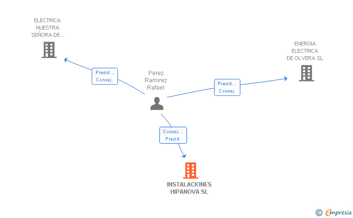 Vinculaciones societarias de INSTALACIONES HIPANOVA SL