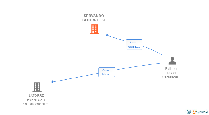 Vinculaciones societarias de SERVANDO LATORRE SL