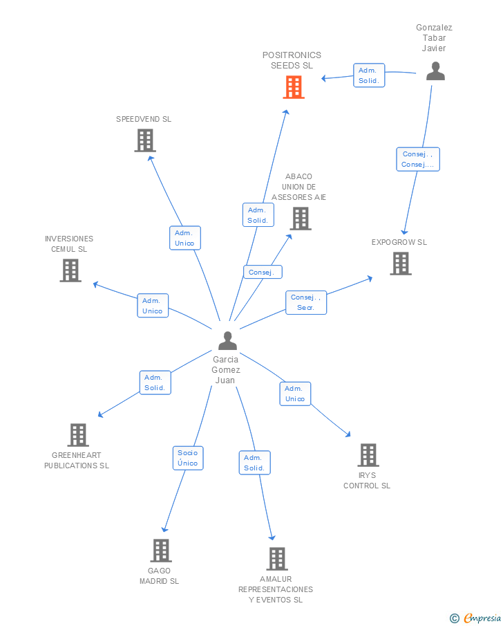 Vinculaciones societarias de POSITRONICS SEEDS SL