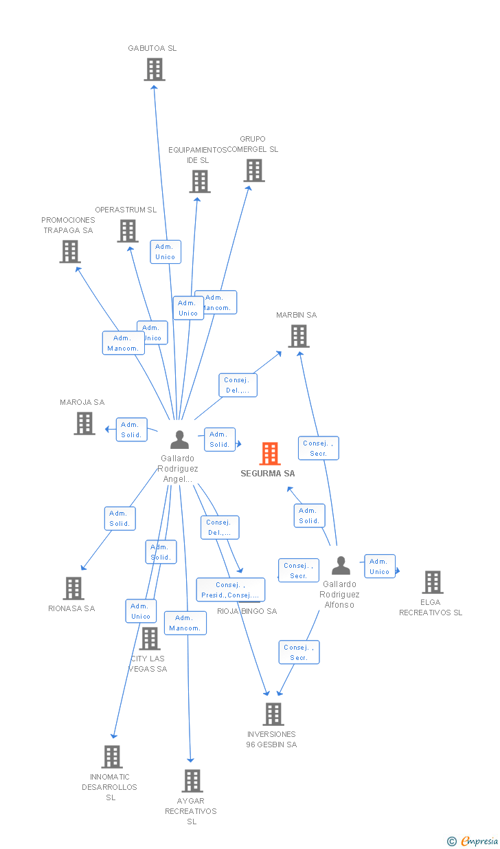 Vinculaciones societarias de SEGURMA SA