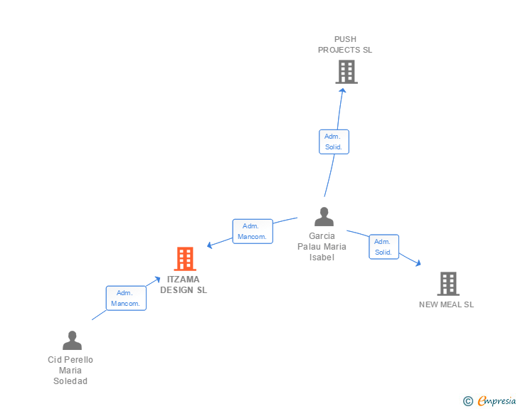 Vinculaciones societarias de ITZAMA DESIGN SL
