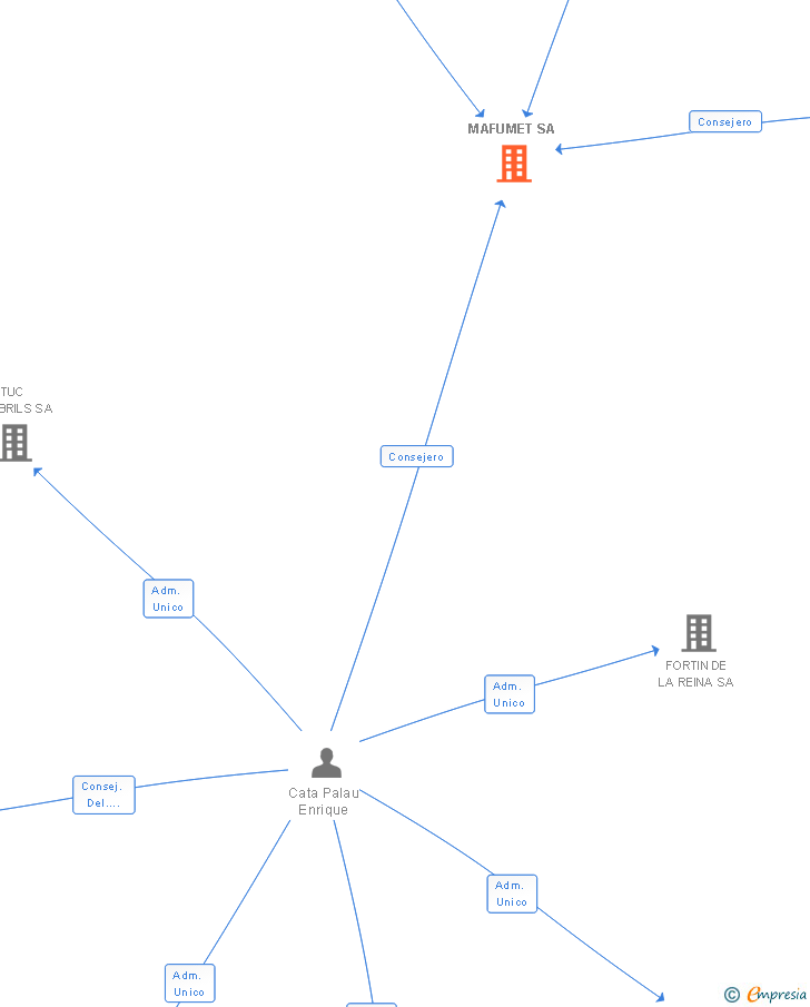 Vinculaciones societarias de MAFUMET SL