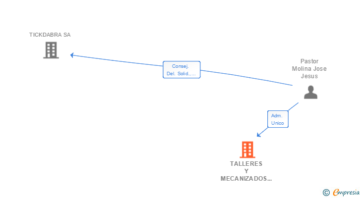 Vinculaciones societarias de TALLERES Y MECANIZADOS ALHAMBRA SL