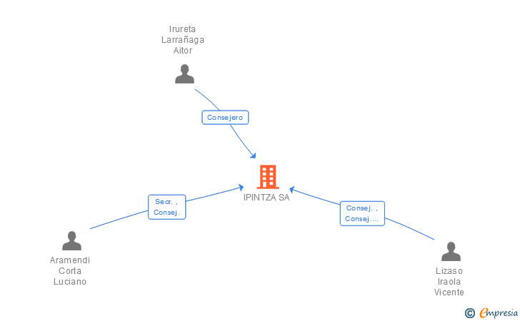 Vinculaciones societarias de IPINTZA SA