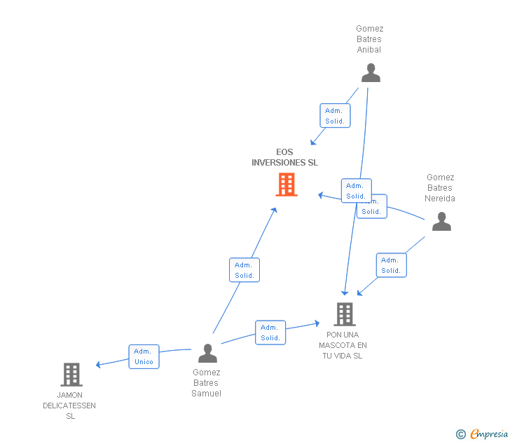 Vinculaciones societarias de EOS INVERSIONES SL