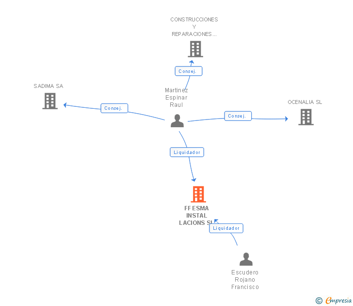 Vinculaciones societarias de FF ESMA INSTAL LACIONS SL