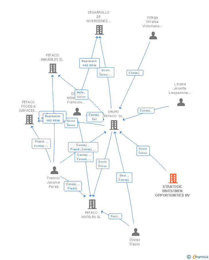 Vinculaciones societarias de STRATEGIC INVESTMEN OPPORTUNITIES BV