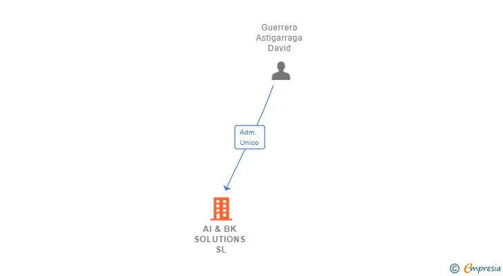 Vinculaciones societarias de AI & BK SOLUTIONS SL