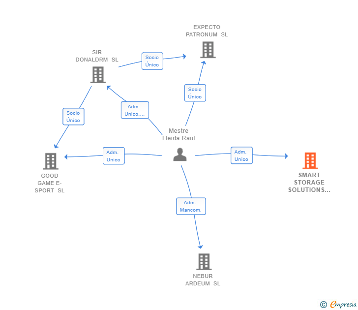 Vinculaciones societarias de SMART STORAGE SOLUTIONS SL