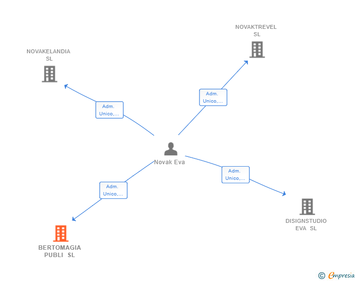Vinculaciones societarias de BERTOMAGIA PUBLI SL