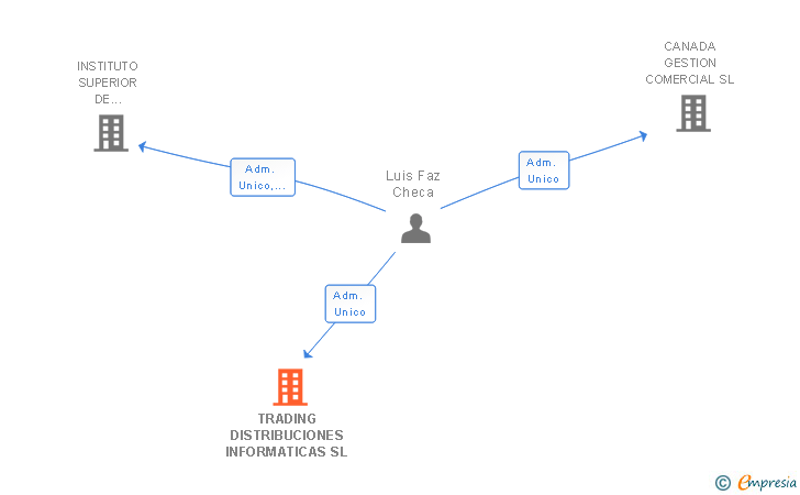 Vinculaciones societarias de TRADING DISTRIBUCIONES INFORMATICAS SL