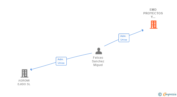 Vinculaciones societarias de EMD PROYECTOS Y GESTION SL