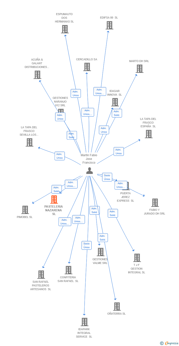 Vinculaciones societarias de PASTELERIA NAZARENA SL