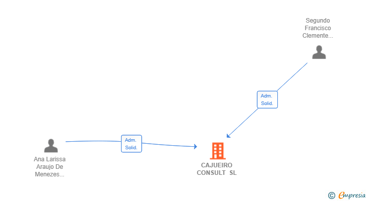 Vinculaciones societarias de CAJUEIRO CONSULT SL