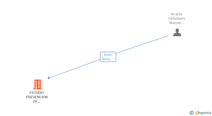 Vinculaciones societarias de ESTUDIO PREVENCION DE ACCIDENTES SL