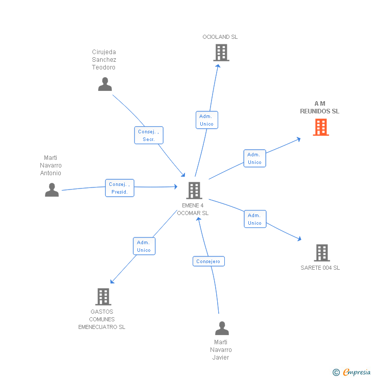 Vinculaciones societarias de A M REUNIDOS SL