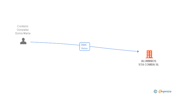 Vinculaciones societarias de ALUMINIOS STA COMBA SL