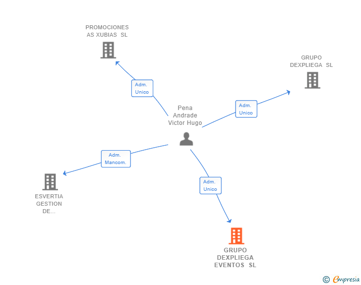 Vinculaciones societarias de GRUPO DEXPLIEGA EVENTOS SL
