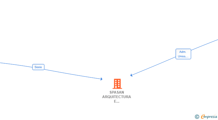 Vinculaciones societarias de SPASAN ARQUITECTURA E INGENIERIA SLP