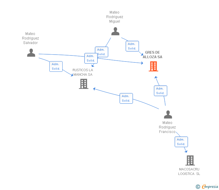 Vinculaciones societarias de GRES DE ALLOZA SA