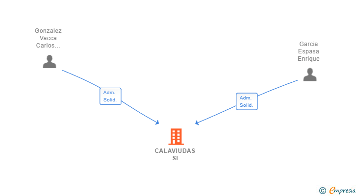Vinculaciones societarias de CALAVIUDAS SL