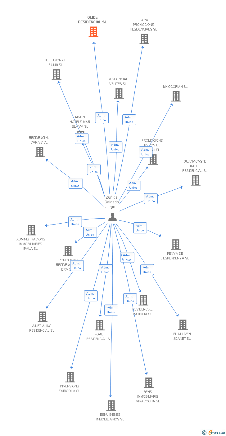 Vinculaciones societarias de GLIDE RESIDENCIAL SL