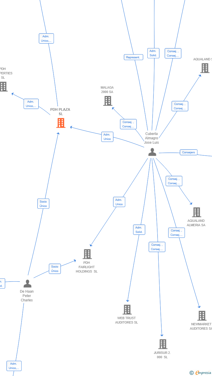 Vinculaciones societarias de PDH PLAZA SL
