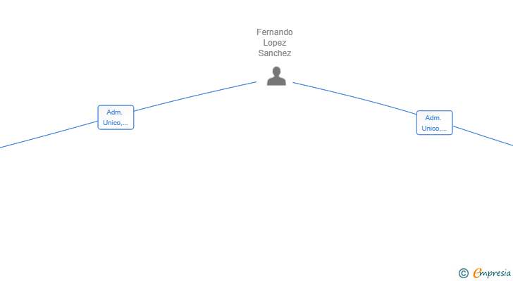 Vinculaciones societarias de ANYFERGROUP SL