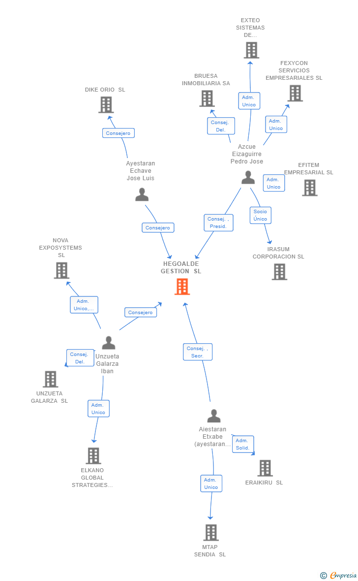 Vinculaciones societarias de HEGOALDE GESTION SL