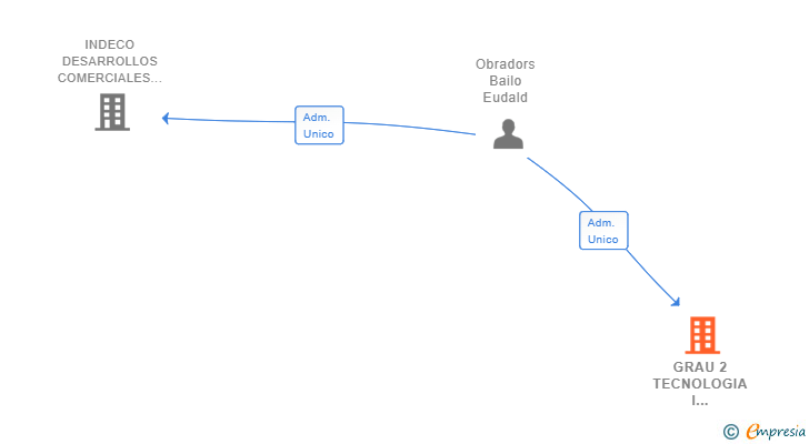 Vinculaciones societarias de GRAU 2 TECNOLOGIA I PLANIFICACIO SL (EXTINGUIDA)